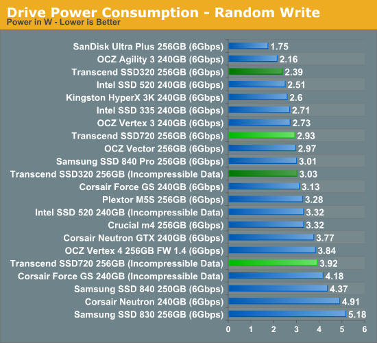 Drive Power Consumption - Random Write