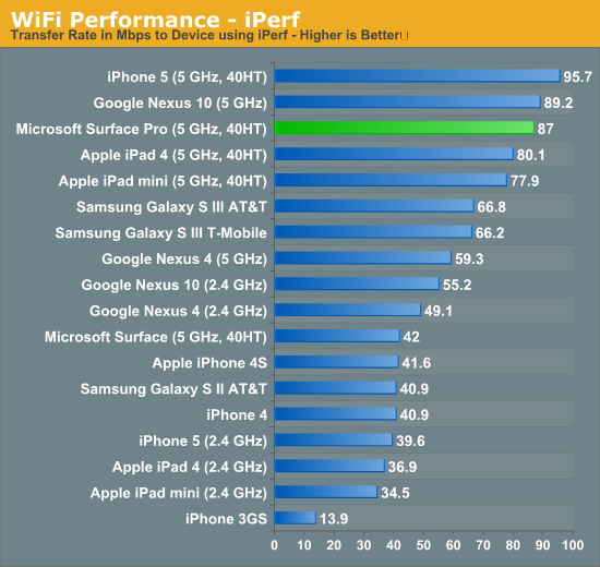 WiFi Performance - iPerf