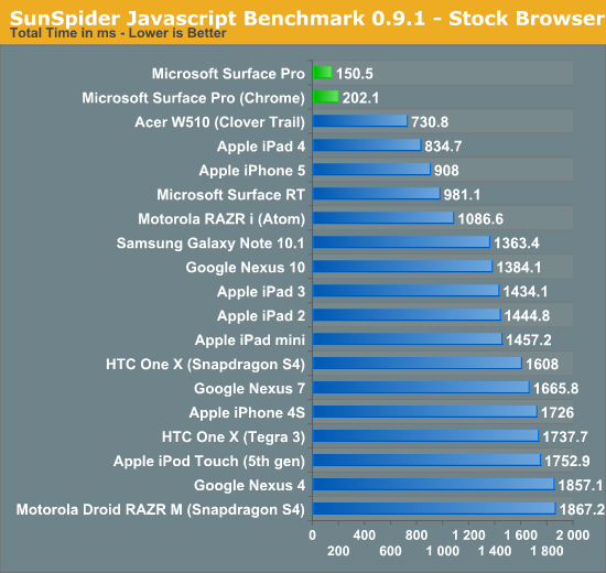 SunSpider Javascript Benchmark 0.9.1 - Stock Browser