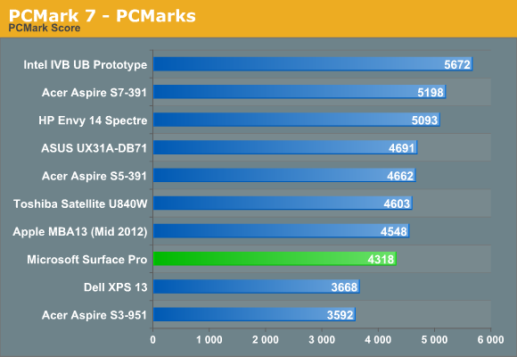 PCMark 7 - PCMarks