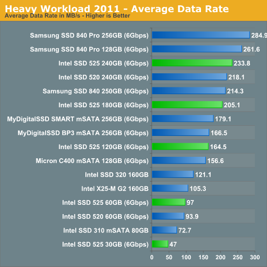 Heavy Workload 2011 - Average Data Rate