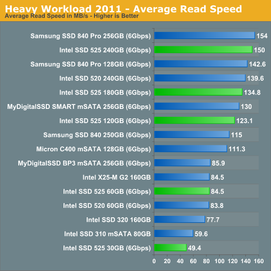 Heavy Workload 2011 - Average Read Speed