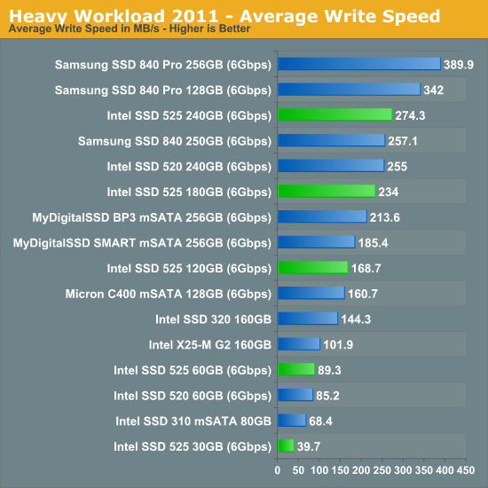 Heavy Workload 2011 - Average Write Speed