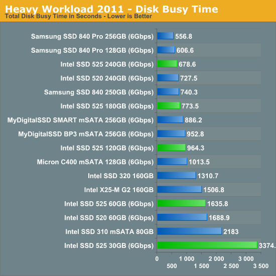 Heavy Workload 2011 - Disk Busy Time