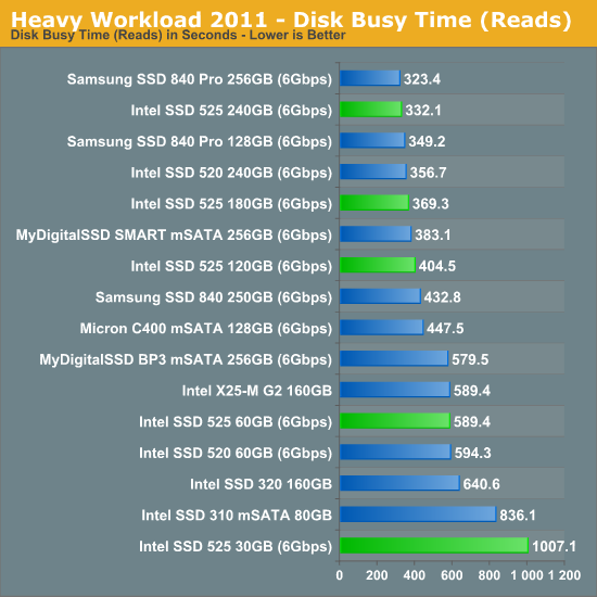 Heavy Workload 2011 - Disk Busy Time (Reads)