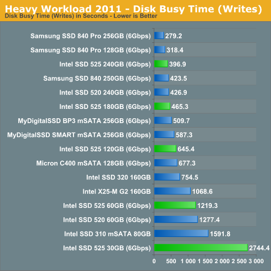 Heavy Workload 2011 - Disk Busy Time (Writes)