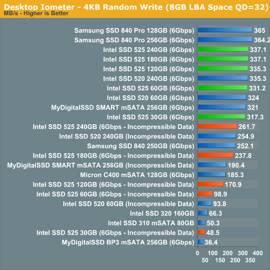 Desktop Iometer - 4KB Random Write (8GB LBA Space qd=32)