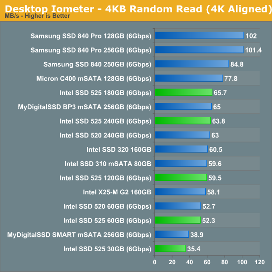 Desktop Iometer - 4KB Random Read (4K Aligned)