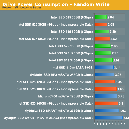 Drive Power Consumption - Random Write