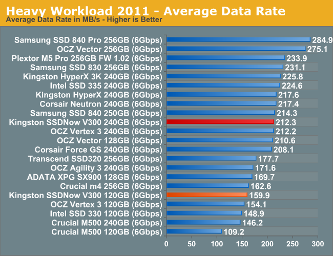 Heavy Workload 2011 - Average Data Rate