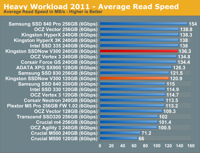 Heavy Workload 2011 - Average Read Speed