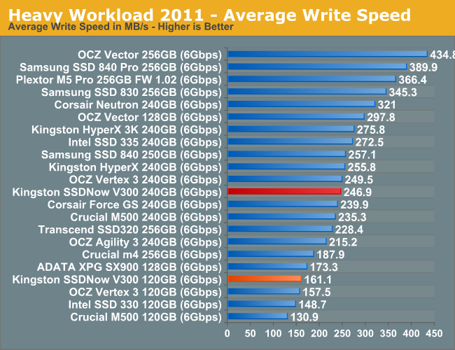 Heavy Workload 2011 - Average Write Speed