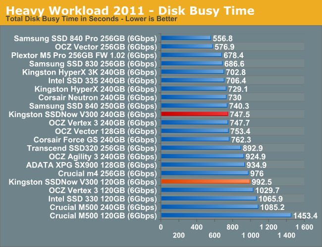 Heavy Workload 2011 - Disk Busy Time