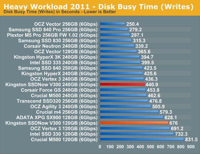 Heavy Workload 2011 - Disk Busy Time (Writes)