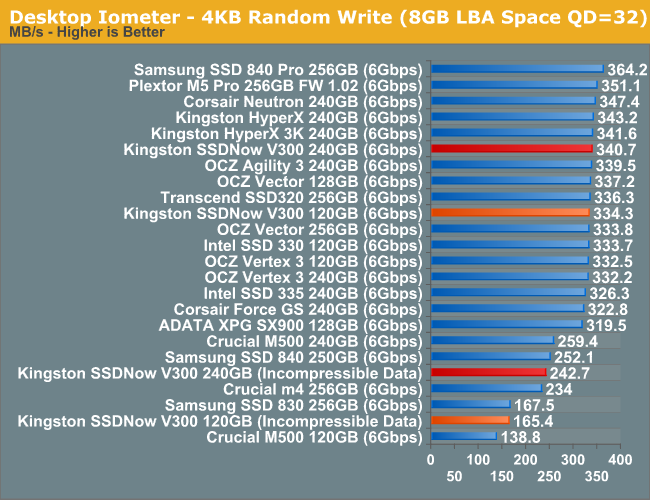 Desktop Iometer - 4KB Random Write (8GB LBA Space qd=32)