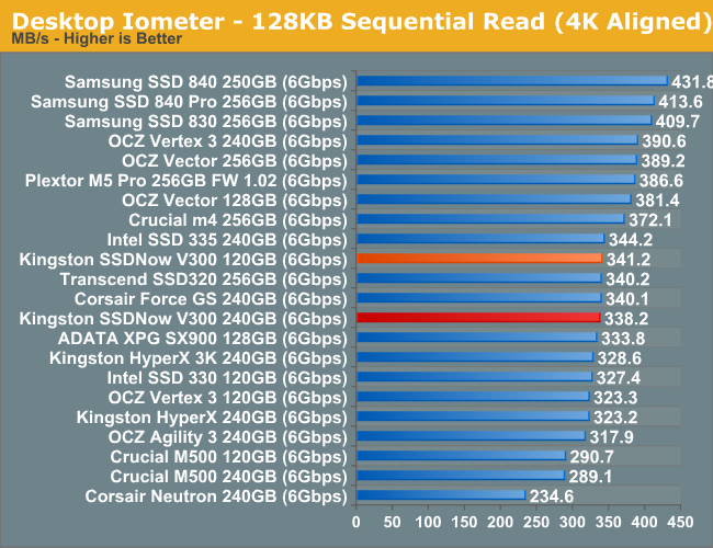 Desktop Iometer - 128KB Sequential Read (4K Aligned)