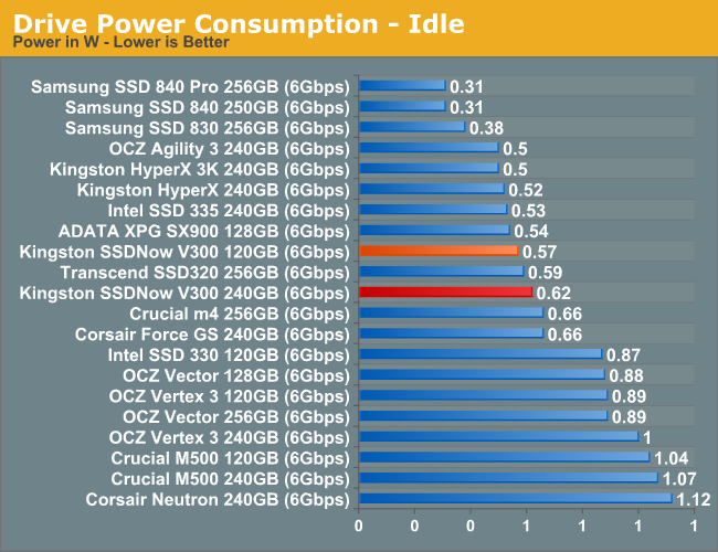 Drive Power Consumption - Idle