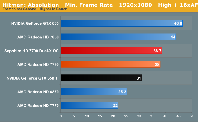 Hitman: Absolution - Min. Frame Rate - 1920x1080 - High + 16xAF