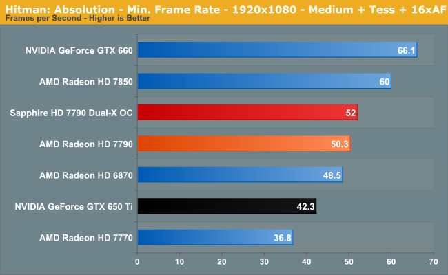 Hitman: Absolution - Min. Frame Rate - 1920x1080 - Medium + Tess + 16xAF