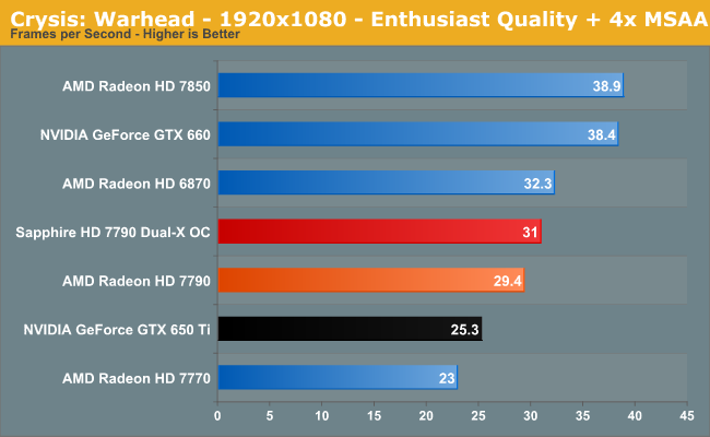 Crysis: Warhead - 1920x1080 - Enthusiast Quality + 4x MSAA