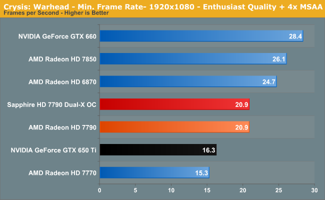 Crysis: Warhead - Min. Frame Rate- 1920x1080 - Enthusiast Quality + 4x MSAA