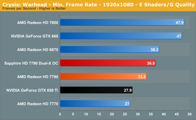 Crysis: Warhead - Min. Frame Rate - 1920x1080 - E Shaders/G Quality