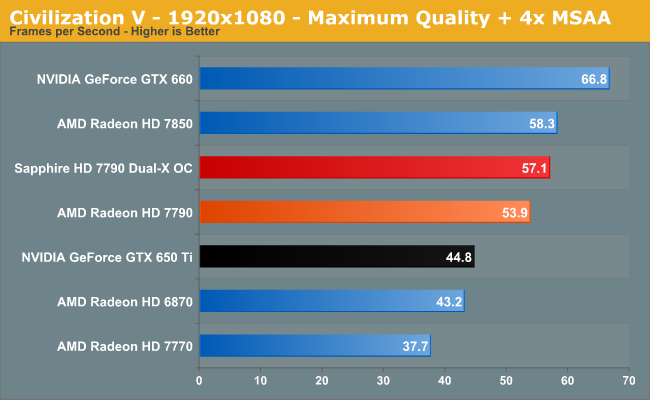 Civilization V - 1920x1080 - Maximum Quality + 4x MSAA