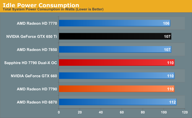 Idle Power Consumption