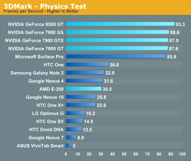 3DMark - Physics Test