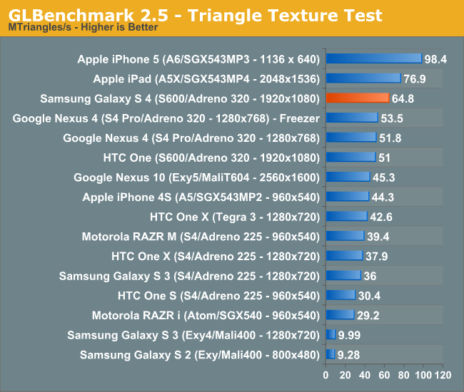 GLBenchmark 2.5 - Triangle Texture Test