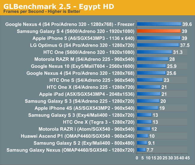 GLBenchmark 2.5 - Egypt HD