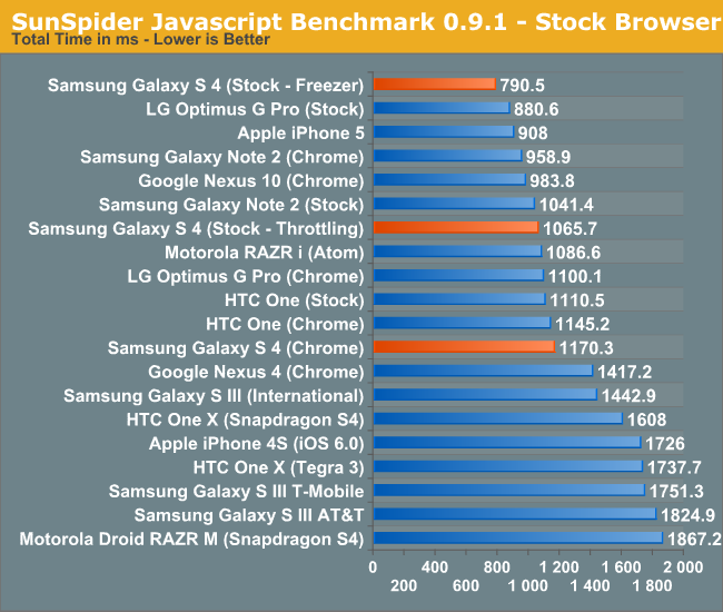 SunSpider Javascript Benchmark 0.9.1 - Stock Browser