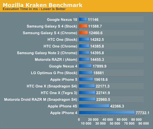 Mozilla Kraken Benchmark