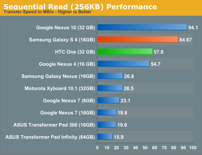 Sequential Read (256KB) Performance