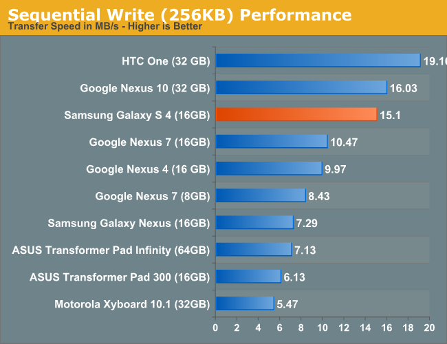 Sequential Write (256KB) Performance