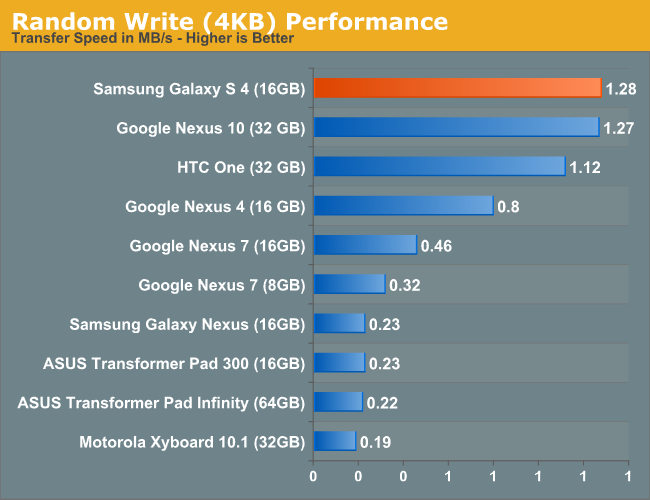 Random Write (4KB) Performance