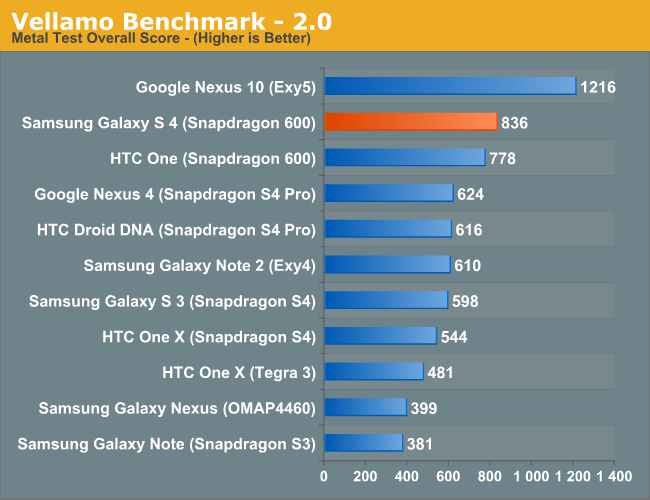 Vellamo Benchmark - 2.0