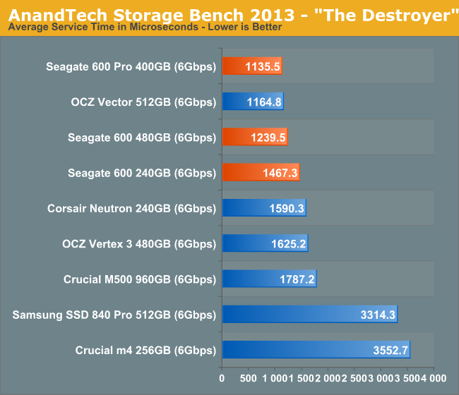 AnandTech Storage Bench 2013 - 