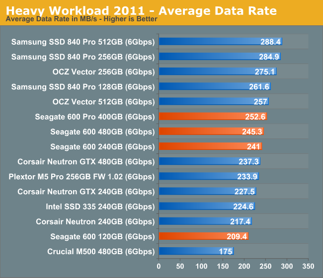 Heavy Workload 2011 - Average Data Rate