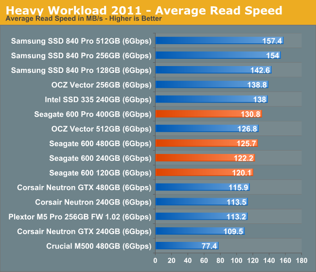 Heavy Workload 2011 - Average Read Speed