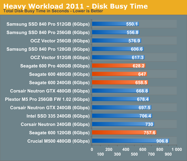 Heavy Workload 2011 - Disk Busy Time