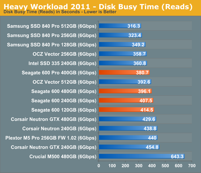 Heavy Workload 2011 - Disk Busy Time (Reads)