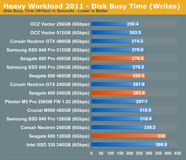 Heavy Workload 2011 - Disk Busy Time (Writes)