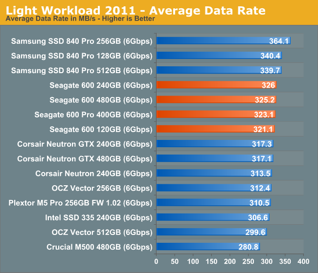 Light Workload 2011 - Average Data Rate