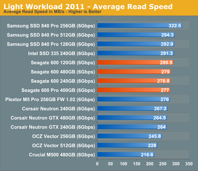 Light Workload 2011 - Average Read Speed