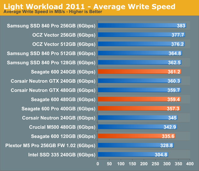 Light Workload 2011 - Average Write Speed