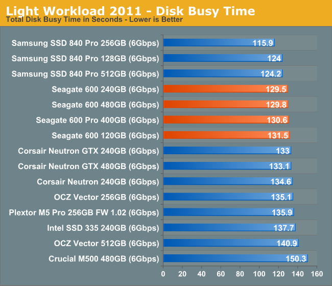 Light Workload 2011 - Disk Busy Time