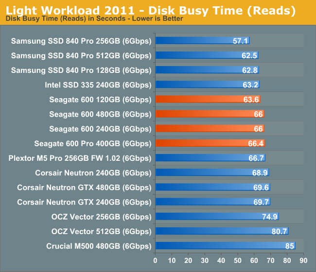 Light Workload 2011 - Disk Busy Time (Reads)