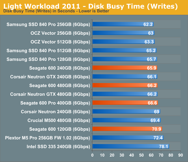 Light Workload 2011 - Disk Busy Time (Writes)