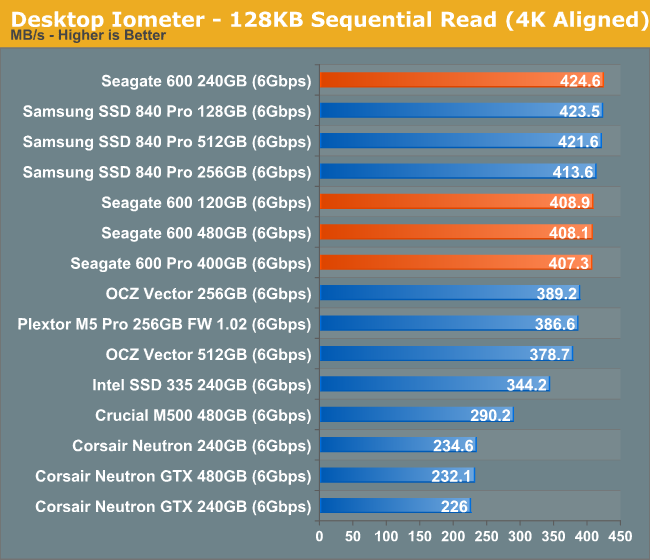 Desktop Iometer - 128KB Sequential Read (4K Aligned)